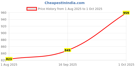 amazon.in turtle Men Poly Viscose Grey Solids Slim Fit Formal Trouser turtle Price History Graph from 1 Aug 2025 to 1 Oct 2025