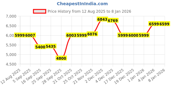 amazon.in turtle Men Poly Viscose Mandarin Collar Tailored Fit Black 2 Piece Party Suits turtle Price History Graph from 12 Aug 2025 to 4 Jan 2026
