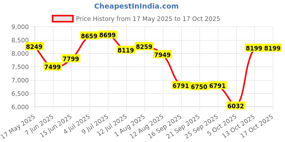amazon.in turtle Men Poly Viscose Mandarin Collar Tailored Fit Navy Three Piece Party Suits turtle Price History Graph from 17 May 2025 to 15 Oct 2025