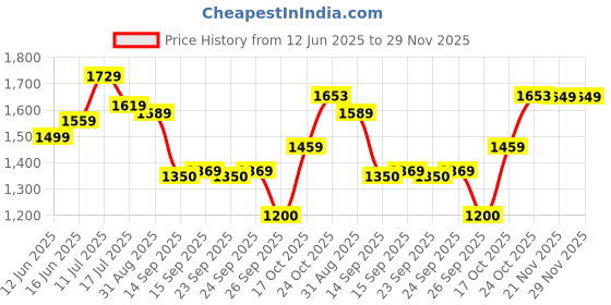 amazon.in turtle Men Poly-viscose Navy Blue Self Design Slim Fit Formal Waistcoat turtle Price History Graph from 12 Jun 2025 to 29 Nov 2025