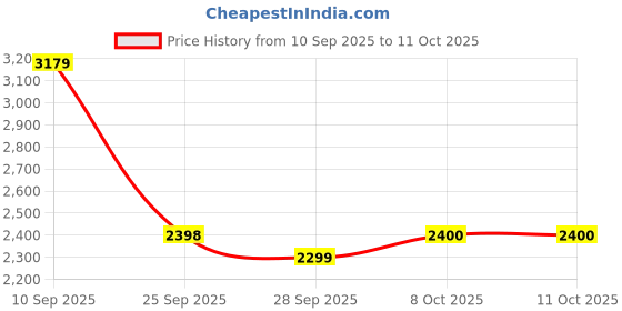 amazon.in turtle Men Poly Viscose Notch Lapel Collar Grey Single Breasted Casual Blazer turtle Price History Graph from 10 Sep 2025 to 10 Oct 2025