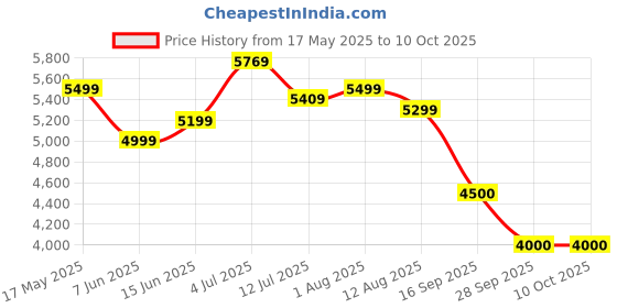 amazon.in turtle Men Poly Viscose Shawl Collar Tailored Fit Brown Three Piece Formal Suits turtle Price History Graph from 17 May 2025 to 10 Oct 2025
