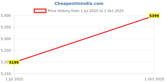 amazon.in turtle Men Poly-Viscose Solid Full Sleeve Two Piece Formal Suit turtle Price History Graph from 1 Jul 2025 to 1 Oct 2025