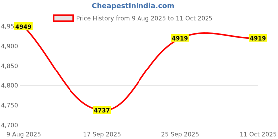 amazon.in turtle Men Poly-Viscose Solid Full Sleeve Two Piece Formal Suit turtle Price History Graph from 9 Aug 2025 to 11 Oct 2025