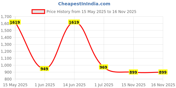 amazon.in turtle Men Poly Viscose Solid Slim Fit Formal Trouser turtle Price History Graph from 15 May 2025 to 16 Nov 2025