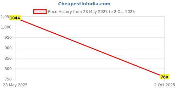 amazon.in turtle Men Poly-Viscose Stretch Greyself Design Ultra Slim Fit Formal Trouser turtle Price History Graph from 28 May 2025 to 2 Oct 2025