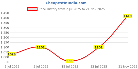 amazon.in turtle Men Poly-Viscose Stretch Solid Ultra Slim Fit Formal Trouser turtle Price History Graph from 2 Jul 2025 to 21 Nov 2025