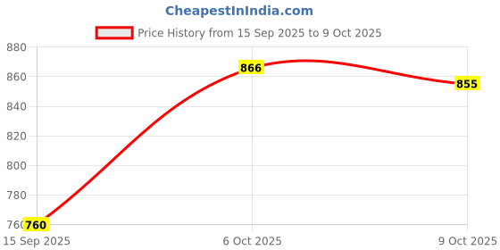 amazon.in turtle Men Poly Viscose Stretch Ultra Slim Fit Dark Grey Formal Trouser turtle Price History Graph from 15 Sep 2025 to 9 Oct 2025
