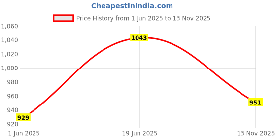amazon.in turtle Men Poly Viscose Stretch Ultra Slim Fit Grey Formal Trouser turtle Price History Graph from 1 Jun 2025 to 13 Nov 2025