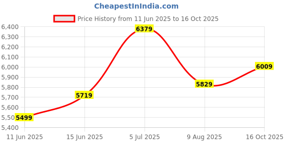 amazon.in turtle Men Poly Viscose Tailored Fit Dark Blue Three Piece Party Suits turtle Price History Graph from 11 Jun 2025 to 16 Oct 2025
