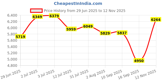 amazon.in turtle Men Poly Viscose Tailored Fit Dark Blue Three Piece Party Suits turtle Price History Graph from 29 Jun 2025 to 12 Nov 2025