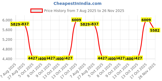 amazon.in turtle Men Poly Viscose Tailored Fit Dark Blue Three Piece Party Suits turtle Price History Graph from 7 Aug 2025 to 26 Nov 2025