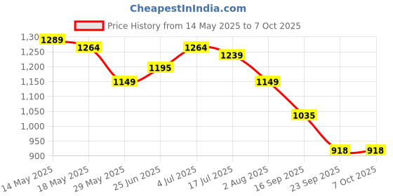 amazon.in turtle Men Poly Viscose Teal Blue Solid Party Nehru Jacket turtle Price History Graph from 14 May 2025 to 5 Oct 2025