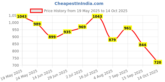 amazon.in turtle Men Poly Viscose Ultra Slim Fit Black Formal Trouser turtle Price History Graph from 19 May 2025 to 14 Oct 2025