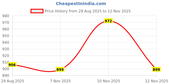 amazon.in turtle Men Poly Viscose Ultra Slim Fit Navy Formal Trouser turtle Price History Graph from 29 Aug 2025 to 10 Nov 2025