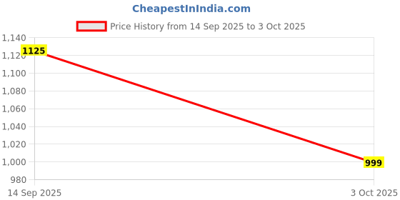 amazon.in turtle Men Poly Viscose Yellow Nehru Jacket turtle Price History Graph from 14 Sep 2025 to 3 Oct 2025