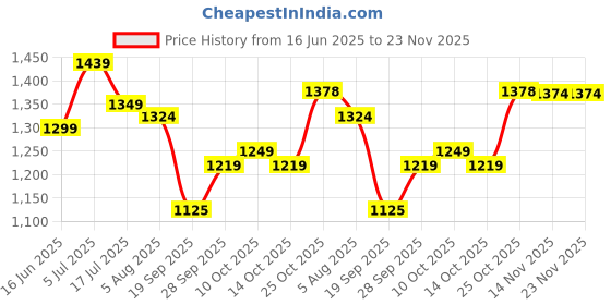 amazon.in turtle Men Polycotton Solid Formal Nehru Jacket||Men's Ethnic Jacket turtle Price History Graph from 16 Jun 2025 to 22 Nov 2025