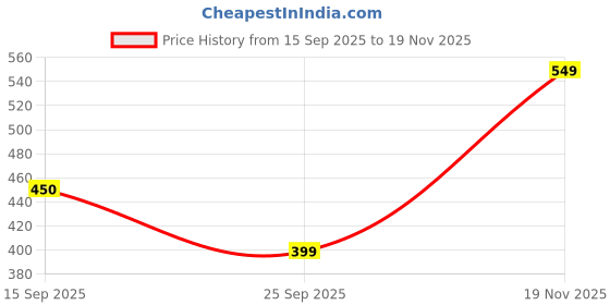 amazon.in turtle Men Polyester Slim Fit Solid Shorts || Men's Shorts || Half Pant turtle Price History Graph from 15 Sep 2025 to 19 Nov 2025