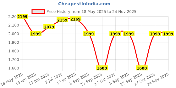 amazon.in turtle Men Polyester Solid Slim Fit Teal Blue Nehru Jacket turtle Price History Graph from 18 May 2025 to 24 Nov 2025