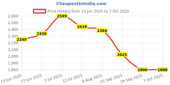amazon.in turtle Men Polyster Beige Dobby Print Formal Nehru Jacket turtle Price History Graph from 13 Jun 2025 to 7 Oct 2025