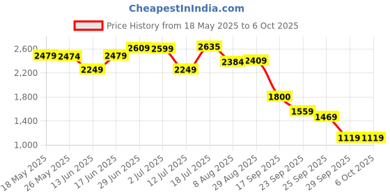amazon.in turtle Men Polyster Light Peach Dobby Print Formal Nehru Jacket turtle Price History Graph from 18 May 2025 to 5 Oct 2025