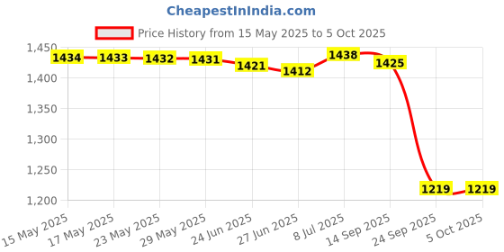 amazon.in turtle Men Polyster Navy Blue Dobby Print Formal Nehru Jacket turtle Price History Graph from 15 May 2025 to 5 Oct 2025
