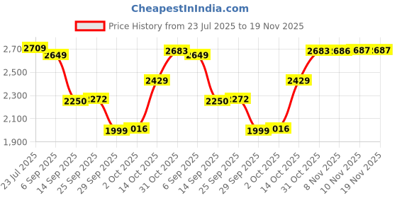 amazon.in turtle Men Polyviscose Checkered Relaxed Fit Black Blazer turtle Price History Graph from 23 Jul 2025 to 19 Nov 2025