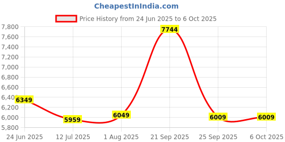 amazon.in turtle Men Polyviscose Lycra Tailored Fit Blue Three Piece Party Suits turtle Price History Graph from 24 Jun 2025 to 4 Oct 2025