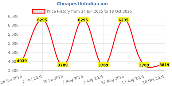 amazon.in turtle Men Polyviscose Self Design Formal Suit (2 Piece)||Men's Suits turtle Price History Graph from 24 Jun 2025 to 18 Oct 2025
