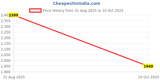 amazon.in turtle Men Polyviscose Self Design Slim Fit Blue Nehru Jacket||Waistcoat turtle Price History Graph from 31 Aug 2025 to 10 Oct 2025