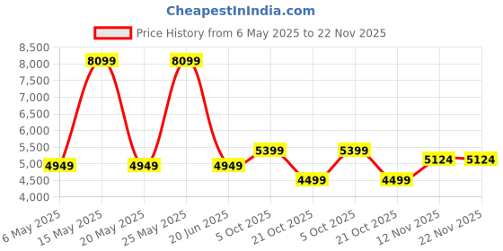 amazon.in turtle Men Polyviscose Tailored Fit Black Formal Suits (2 Piece) turtle Price History Graph from 6 May 2025 to 21 Nov 2025