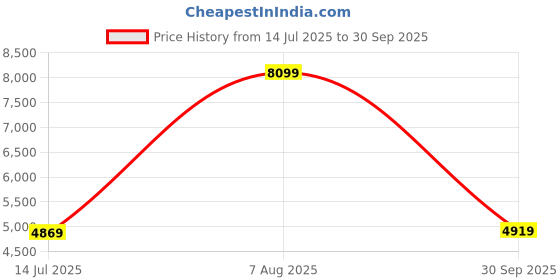amazon.in turtle Men Polyviscose Tailored Fit Black Formal Suits (2 Piece) turtle Price History Graph from 14 Jul 2025 to 30 Sep 2025