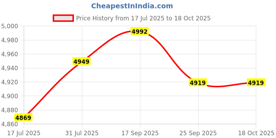amazon.in turtle Men Polyviscose Tailored Fit Black Formal Suits (2 Piece) turtle Price History Graph from 17 Jul 2025 to 17 Oct 2025