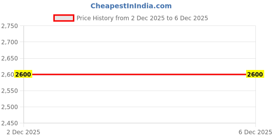 amazon.in turtle Men Polyviscose Tailored Fit Checkered Grey Casual Blazer||Blazer for Men||Casual Blazer turtle Price History Graph from 13 Sep 2025 to 2 Dec 2025