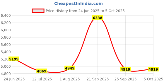 amazon.in turtle Men Polyviscose Tailored Fit Grey Formal Suits (2 Piece) turtle Price History Graph from 24 Jun 2025 to 4 Oct 2025