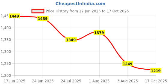 amazon.in turtle Men Pure Cotton Self Design Formal Nehru Jacket||men's vest turtle Price History Graph from 17 Jun 2025 to 17 Oct 2025