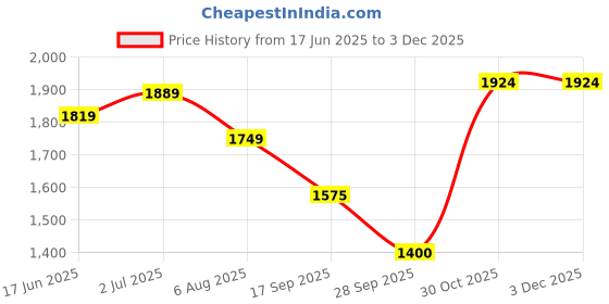 amazon.in turtle Men Pure Linen Beige Self Design Nehru Jacket turtle Price History Graph from 17 Jun 2025 to 29 Nov 2025