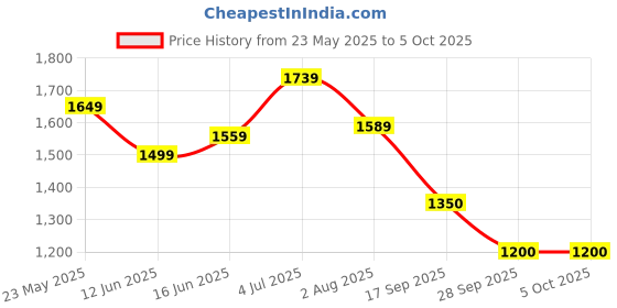 amazon.in turtle Men Pure Linen Navy Self Design Nehru Jacket turtle Price History Graph from 23 May 2025 to 5 Oct 2025