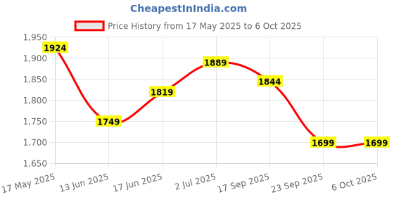 amazon.in turtle Men Pure Linen Self Design Slim Fit Grey Nehru Jacket turtle Price History Graph from 17 May 2025 to 5 Oct 2025