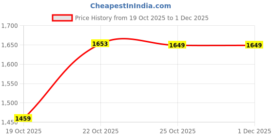 amazon.in turtle Men Pure Linen Ultra Slim Fit Solid Grey Casual Trouser turtle Price History Graph from 19 Oct 2025 to 1 Dec 2025