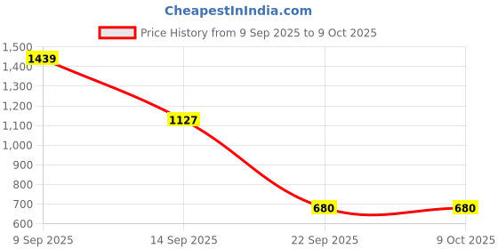 amazon.in turtle Men Pv Grey Solids Slim Fit Formal Trouser turtle Price History Graph from 9 Sep 2025 to 8 Oct 2025