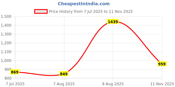 amazon.in turtle Men Pv Grey Solids Slim Fit Formal Trouser turtle Price History Graph from 7 Jul 2025 to 11 Nov 2025