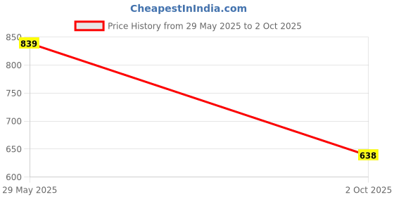 amazon.in turtle Men Pv Grey Solids Slim Fit Formal Trouser turtle Price History Graph from 29 May 2025 to 2 Oct 2025