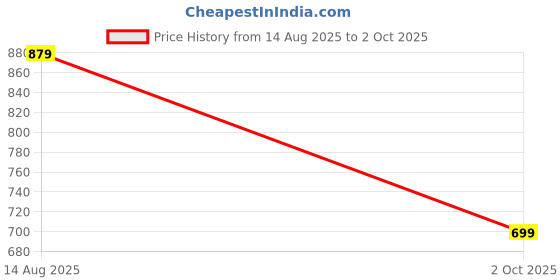 amazon.in turtle Men Pv Linen Dobby Printed Slim Fit Formal Trouser turtle Price History Graph from 14 Aug 2025 to 2 Oct 2025