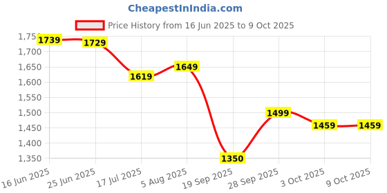 amazon.in turtle Men Red 100% Cotton Self Design Formal Nehru Jacket||men's vest turtle Price History Graph from 16 Jun 2025 to 3 Oct 2025