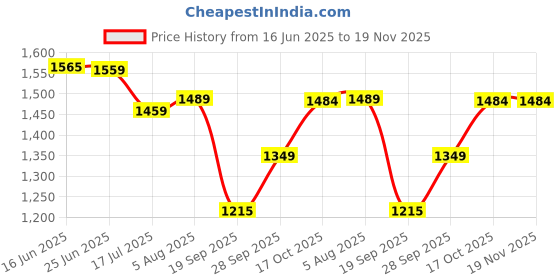 amazon.in turtle Men Red 100% Cotton Solid Formal Nehru Jacket||Ethnic jacket turtle Price History Graph from 16 Jun 2025 to 19 Nov 2025