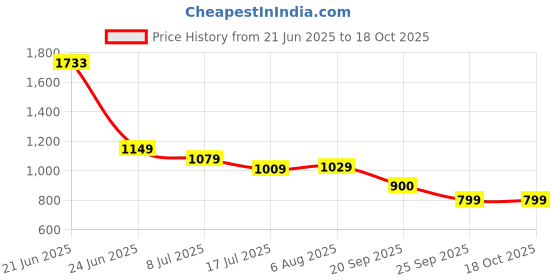amazon.in turtle Men Red Knitted Cut and Sew Design Round Neck Sweatshirt turtle Price History Graph from 21 Jun 2025 to 18 Oct 2025