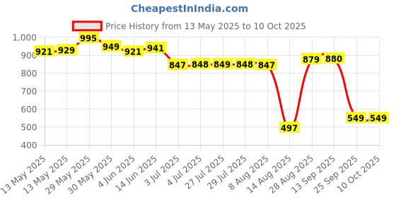 amazon.in turtle Men Silver Slim Fit Solid Formal Trousers turtle Price History Graph from 13 May 2025 to 10 Oct 2025