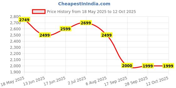 amazon.in turtle Men Terry Rayon Beige Printed Nehru Jacket turtle Price History Graph from 18 May 2025 to 12 Oct 2025
