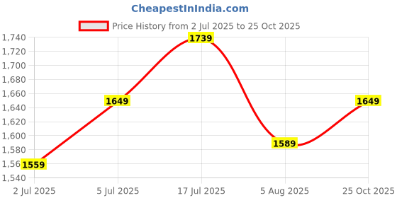 amazon.in turtle Men Terry Rayon Black Nehru Jacket turtle Price History Graph from 2 Jul 2025 to 25 Oct 2025